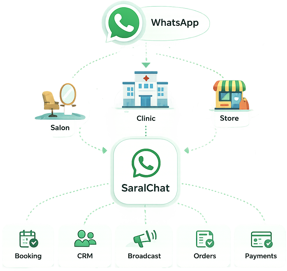 WhatsApp Solutions Dashboard